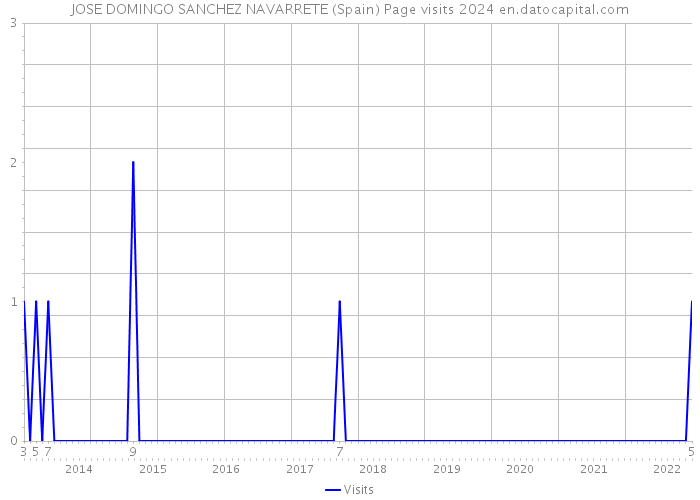 JOSE DOMINGO SANCHEZ NAVARRETE (Spain) Page visits 2024 