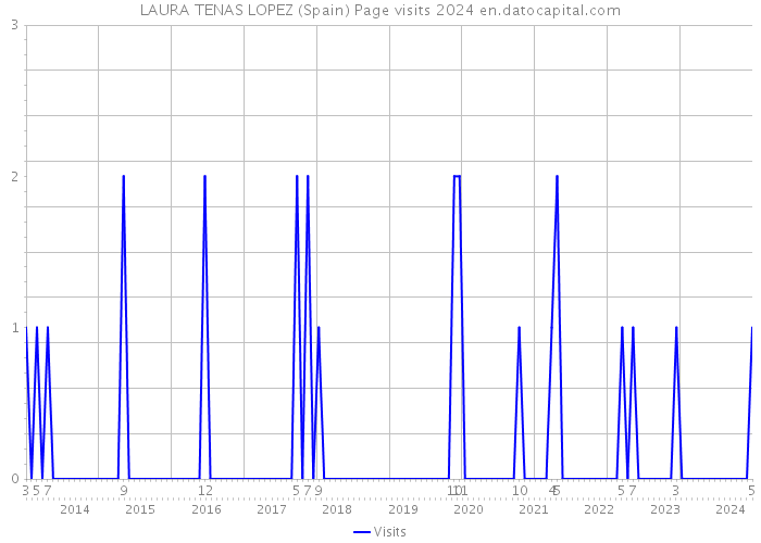 LAURA TENAS LOPEZ (Spain) Page visits 2024 