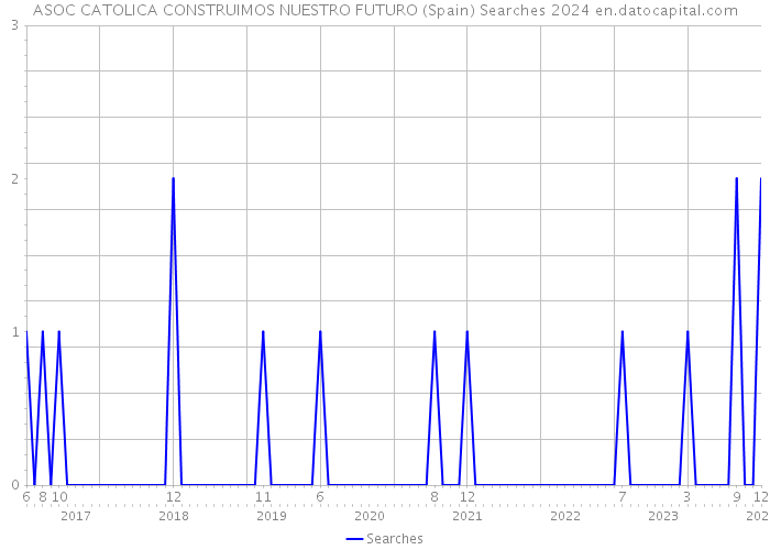 ASOC CATOLICA CONSTRUIMOS NUESTRO FUTURO (Spain) Searches 2024 