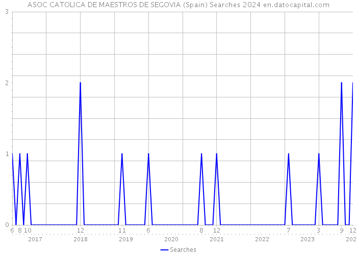 ASOC CATOLICA DE MAESTROS DE SEGOVIA (Spain) Searches 2024 