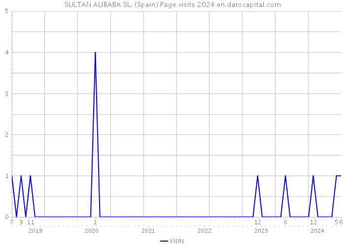 SULTAN ALIBABA SL. (Spain) Page visits 2024 