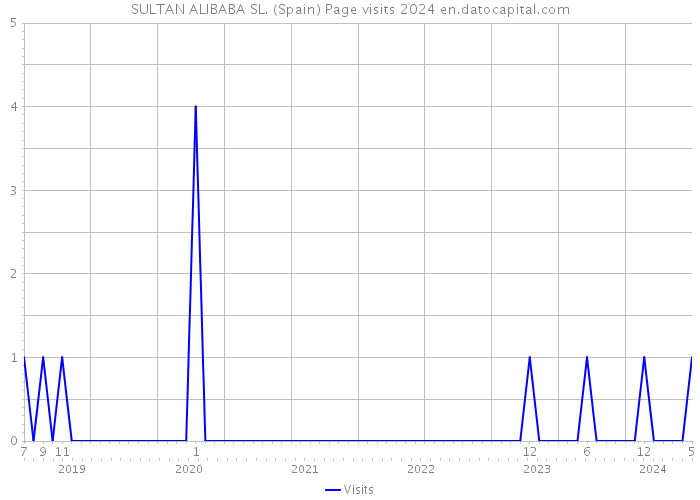 SULTAN ALIBABA SL. (Spain) Page visits 2024 