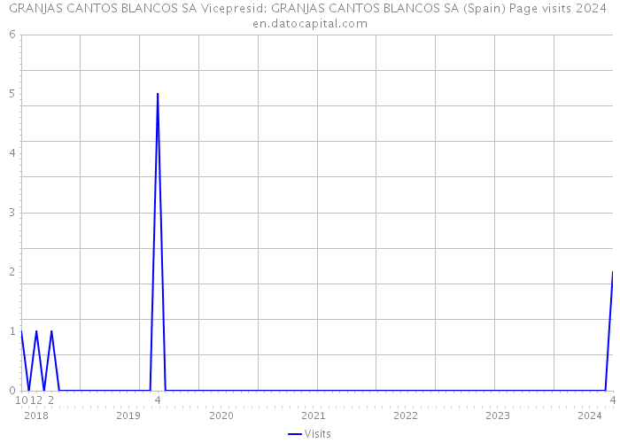 GRANJAS CANTOS BLANCOS SA Vicepresid: GRANJAS CANTOS BLANCOS SA (Spain) Page visits 2024 