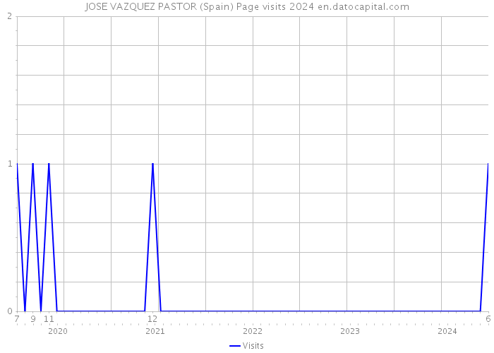 JOSE VAZQUEZ PASTOR (Spain) Page visits 2024 