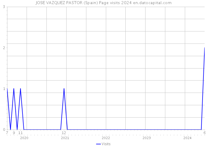 JOSE VAZQUEZ PASTOR (Spain) Page visits 2024 