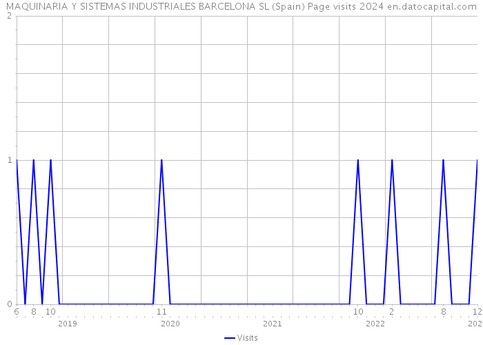 MAQUINARIA Y SISTEMAS INDUSTRIALES BARCELONA SL (Spain) Page visits 2024 