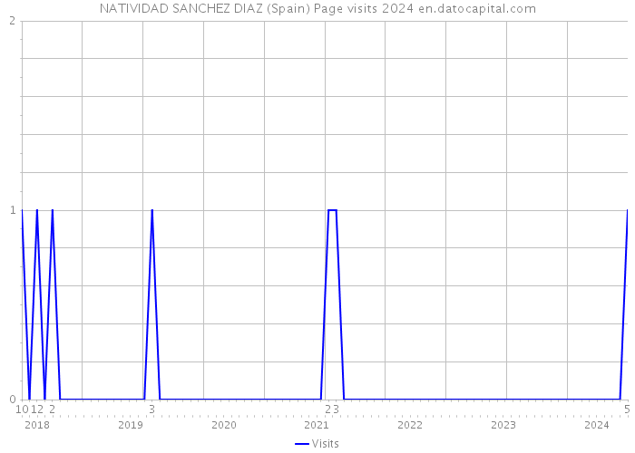 NATIVIDAD SANCHEZ DIAZ (Spain) Page visits 2024 