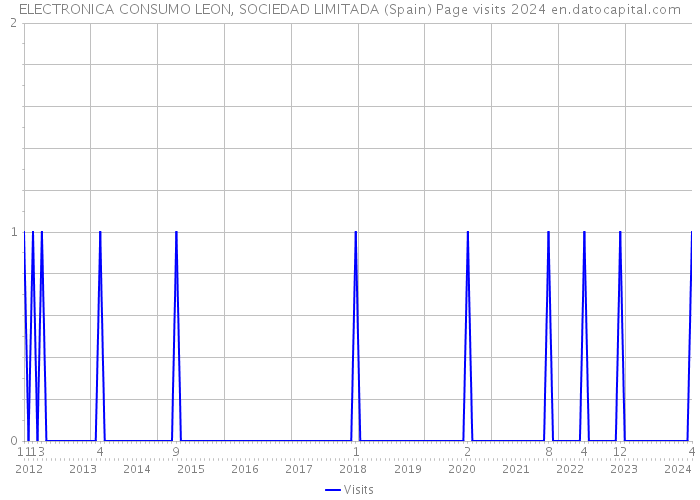ELECTRONICA CONSUMO LEON, SOCIEDAD LIMITADA (Spain) Page visits 2024 