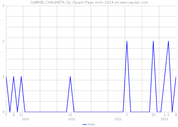 GABRIEL CHALMETA GIL (Spain) Page visits 2024 