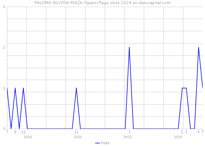 PALOMA SILVOSA RIAZA (Spain) Page visits 2024 