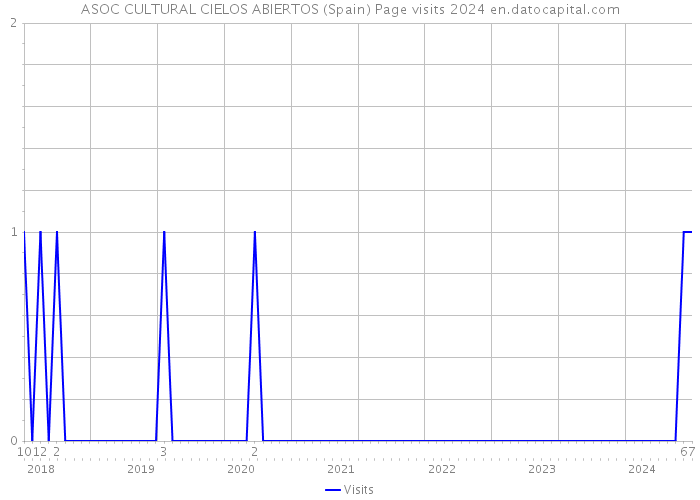 ASOC CULTURAL CIELOS ABIERTOS (Spain) Page visits 2024 