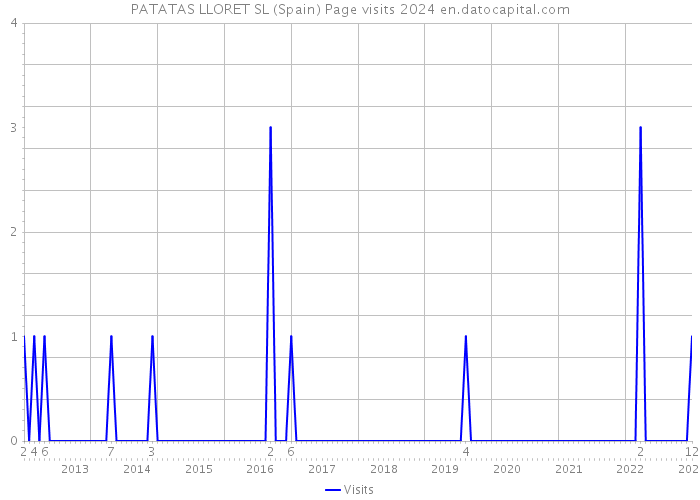 PATATAS LLORET SL (Spain) Page visits 2024 