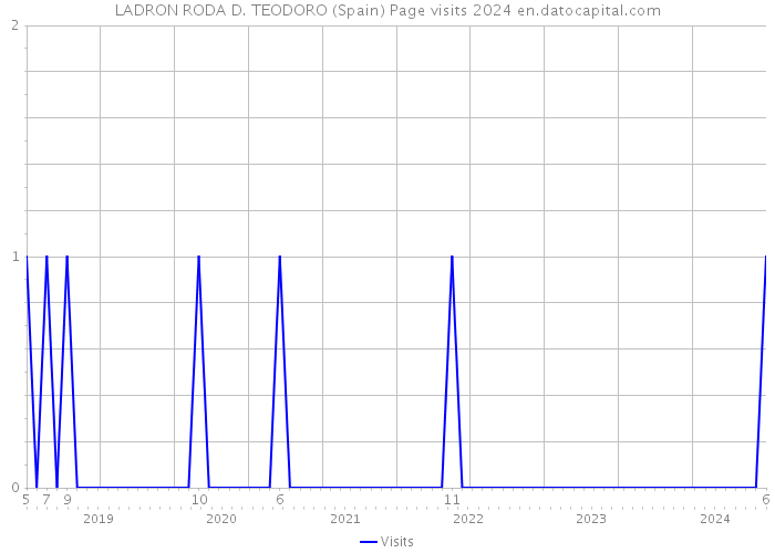 LADRON RODA D. TEODORO (Spain) Page visits 2024 