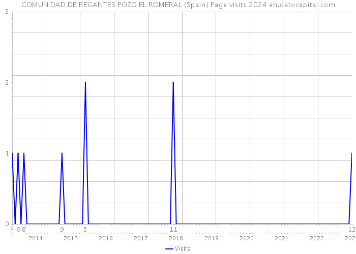 COMUNIDAD DE REGANTES POZO EL ROMERAL (Spain) Page visits 2024 