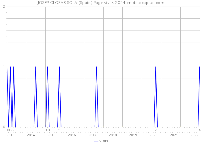 JOSEP CLOSAS SOLA (Spain) Page visits 2024 