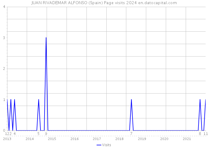 JUAN RIVADEMAR ALFONSO (Spain) Page visits 2024 