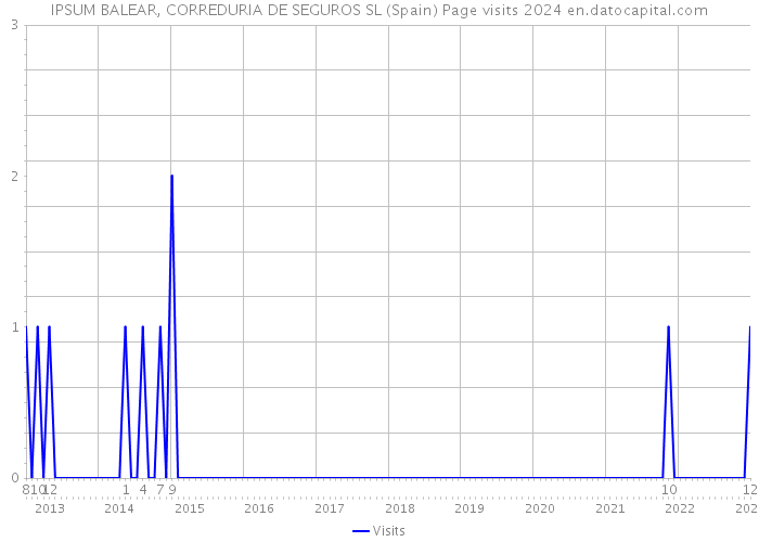 IPSUM BALEAR, CORREDURIA DE SEGUROS SL (Spain) Page visits 2024 