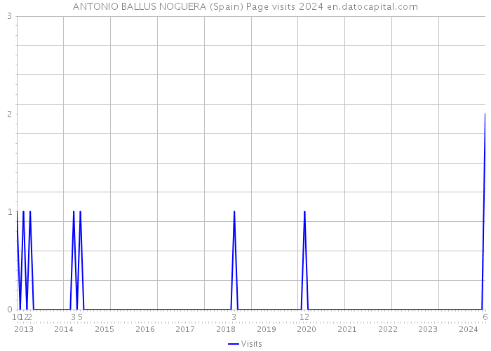 ANTONIO BALLUS NOGUERA (Spain) Page visits 2024 