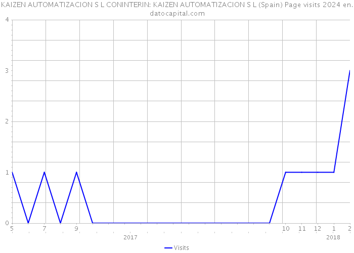 KAIZEN AUTOMATIZACION S L CONINTERIN: KAIZEN AUTOMATIZACION S L (Spain) Page visits 2024 