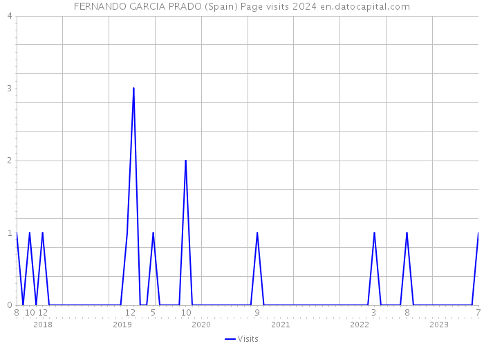 FERNANDO GARCIA PRADO (Spain) Page visits 2024 