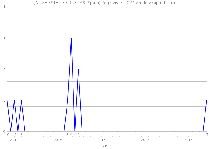 JAUME ESTELLER RUEDAS (Spain) Page visits 2024 