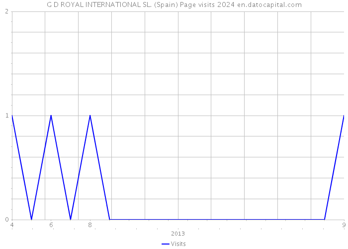 G D ROYAL INTERNATIONAL SL. (Spain) Page visits 2024 