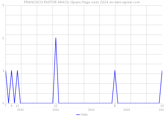 FRANCISCO PASTOR ARACIL (Spain) Page visits 2024 