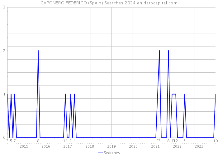 CAPONERO FEDERICO (Spain) Searches 2024 