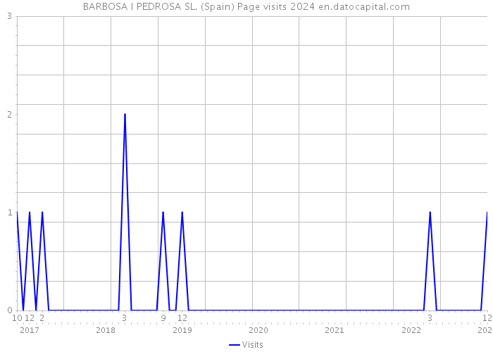 BARBOSA I PEDROSA SL. (Spain) Page visits 2024 