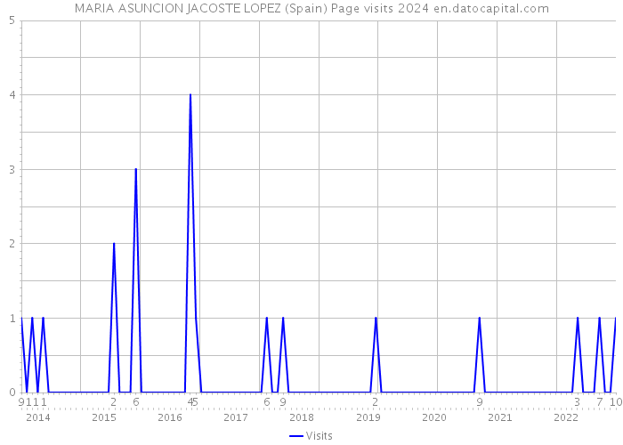 MARIA ASUNCION JACOSTE LOPEZ (Spain) Page visits 2024 