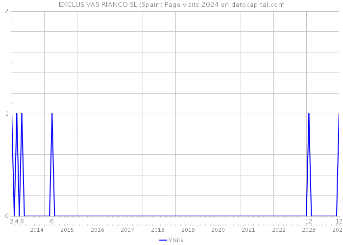 EXCLUSIVAS RIANCO SL (Spain) Page visits 2024 