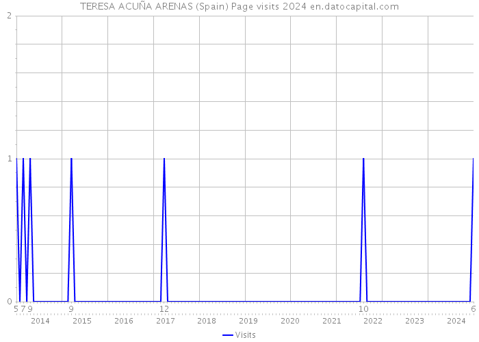 TERESA ACUÑA ARENAS (Spain) Page visits 2024 