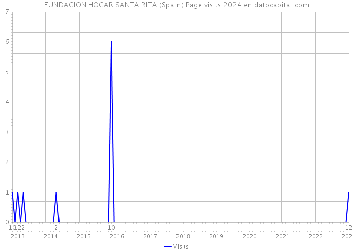 FUNDACION HOGAR SANTA RITA (Spain) Page visits 2024 