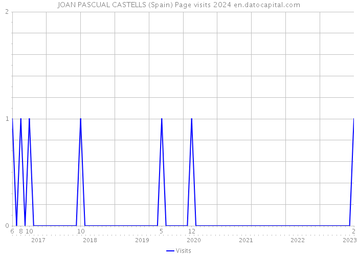 JOAN PASCUAL CASTELLS (Spain) Page visits 2024 