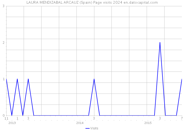 LAURA MENDIZABAL ARCAUZ (Spain) Page visits 2024 