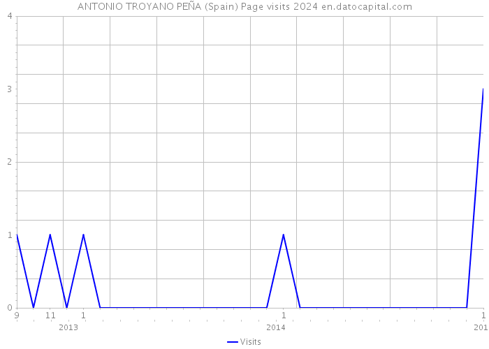 ANTONIO TROYANO PEÑA (Spain) Page visits 2024 