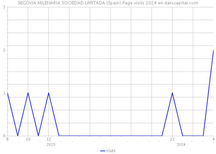 SEGOVIA MILENARIA SOCIEDAD LIMITADA (Spain) Page visits 2024 
