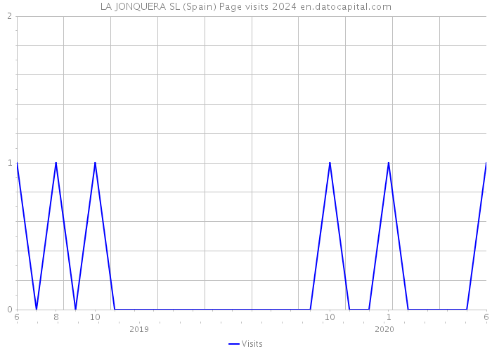 LA JONQUERA SL (Spain) Page visits 2024 