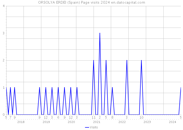 ORSOLYA ERDEI (Spain) Page visits 2024 