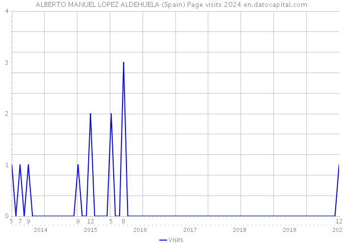 ALBERTO MANUEL LOPEZ ALDEHUELA (Spain) Page visits 2024 