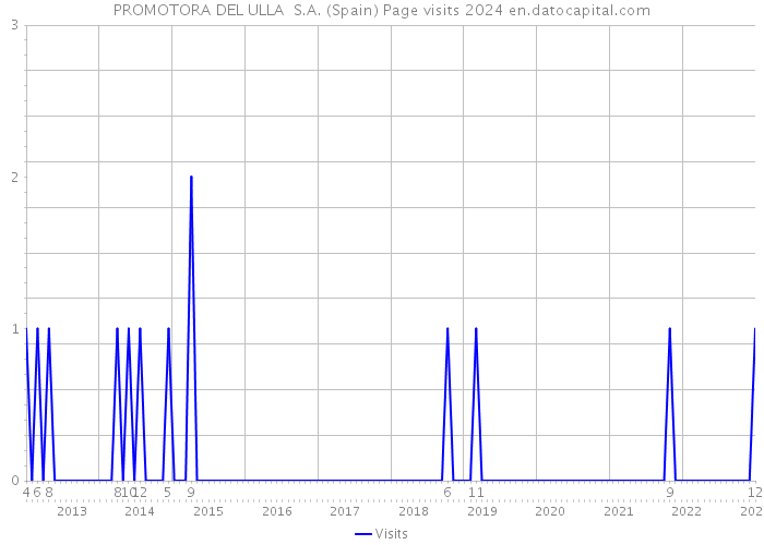 PROMOTORA DEL ULLA S.A. (Spain) Page visits 2024 