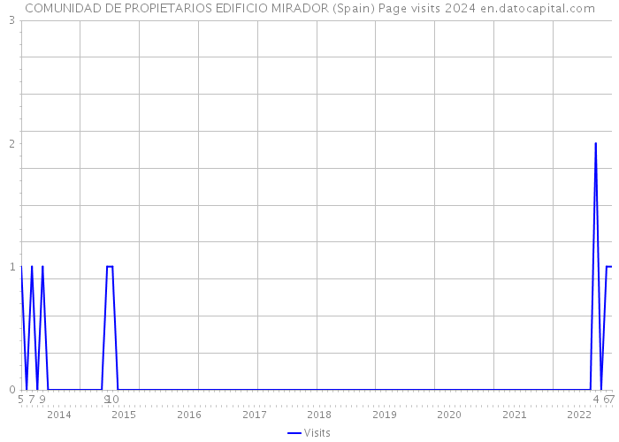 COMUNIDAD DE PROPIETARIOS EDIFICIO MIRADOR (Spain) Page visits 2024 