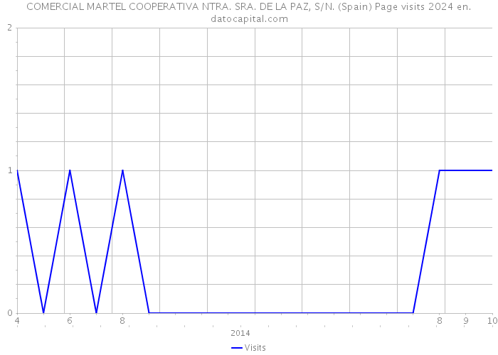 COMERCIAL MARTEL COOPERATIVA NTRA. SRA. DE LA PAZ, S/N. (Spain) Page visits 2024 