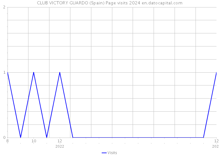 CLUB VICTORY GUARDO (Spain) Page visits 2024 