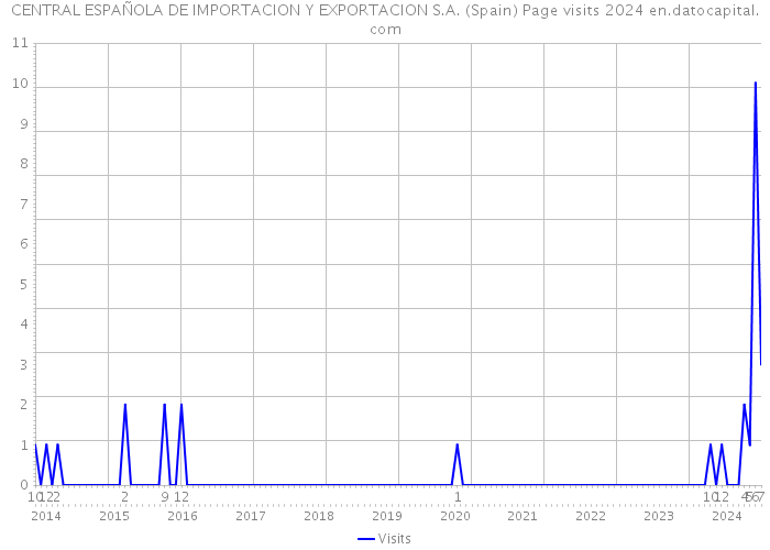 CENTRAL ESPAÑOLA DE IMPORTACION Y EXPORTACION S.A. (Spain) Page visits 2024 