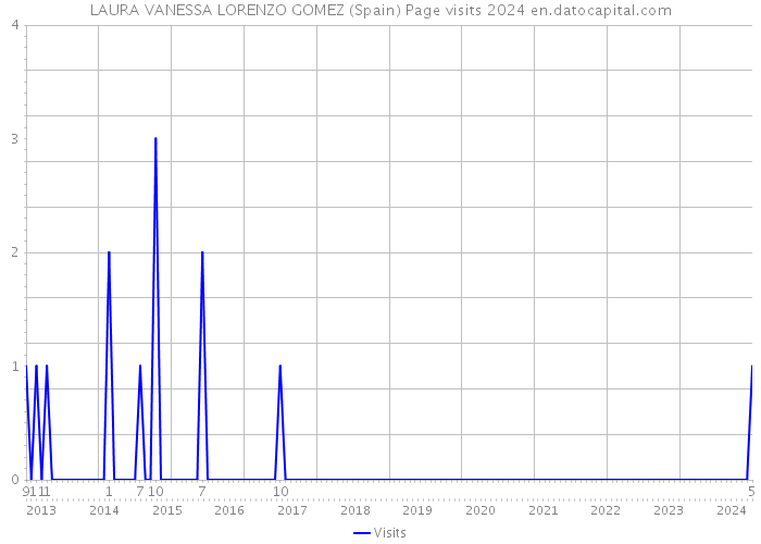 LAURA VANESSA LORENZO GOMEZ (Spain) Page visits 2024 