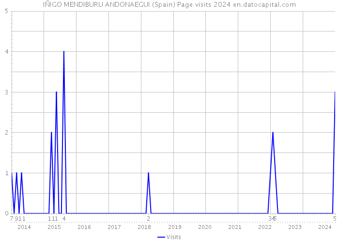 IÑIGO MENDIBURU ANDONAEGUI (Spain) Page visits 2024 