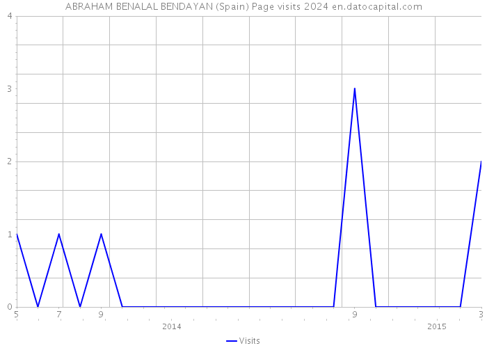 ABRAHAM BENALAL BENDAYAN (Spain) Page visits 2024 