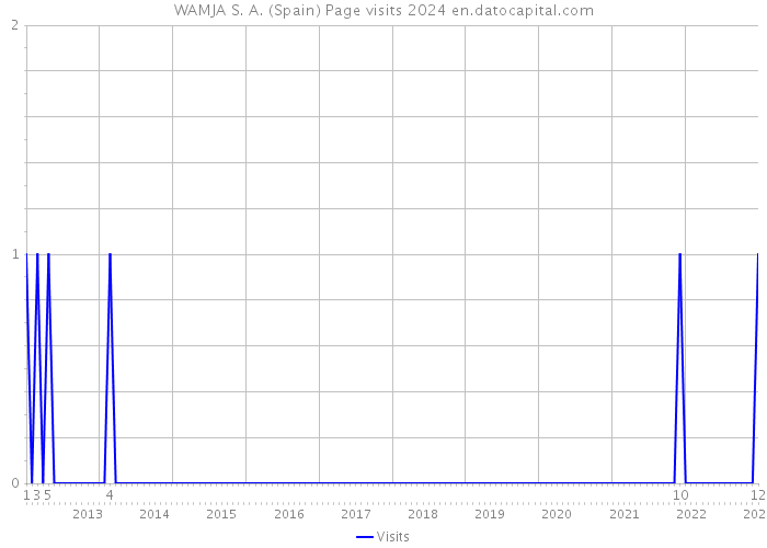 WAMJA S. A. (Spain) Page visits 2024 