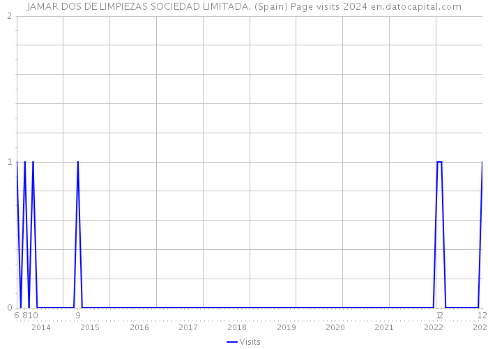 JAMAR DOS DE LIMPIEZAS SOCIEDAD LIMITADA. (Spain) Page visits 2024 